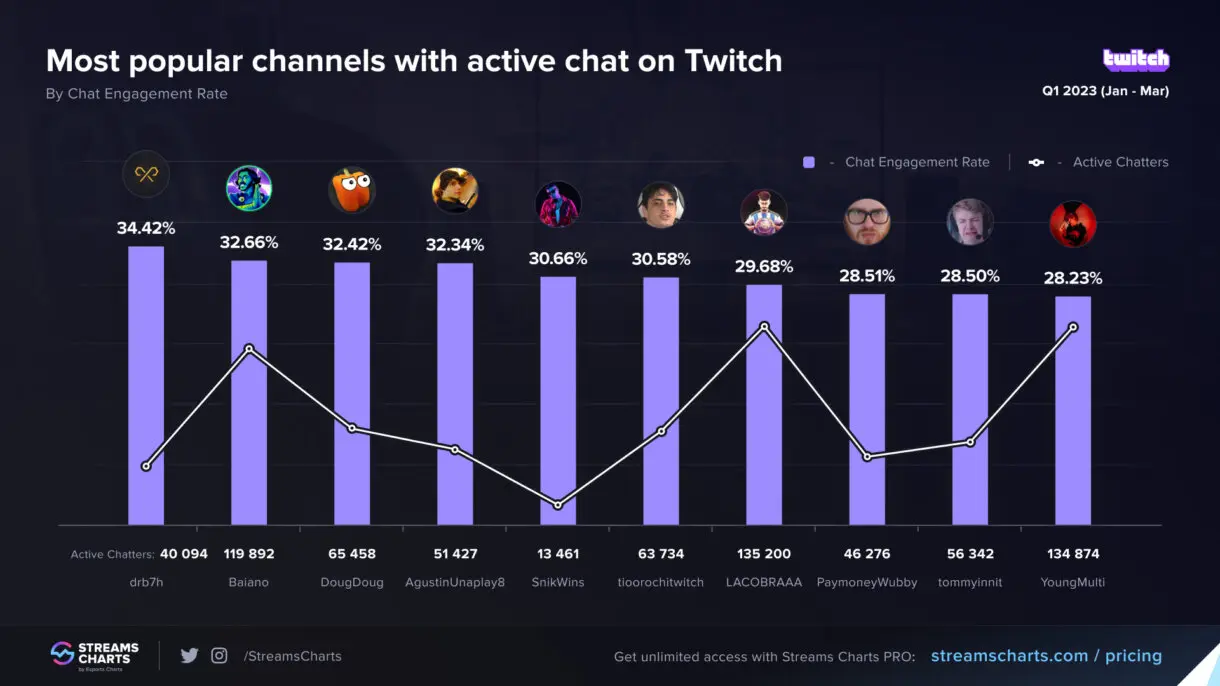 Ranking chat de Twitch