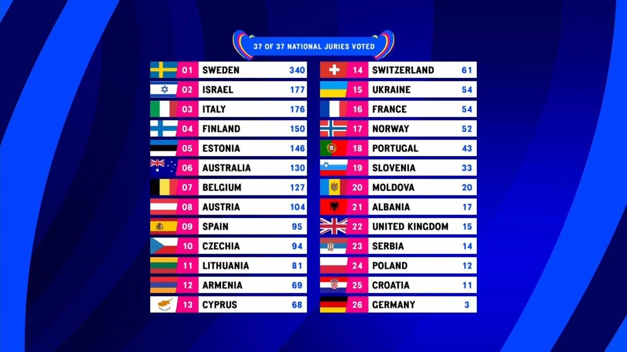 Votaciones del jurado de Eurovision 2023.