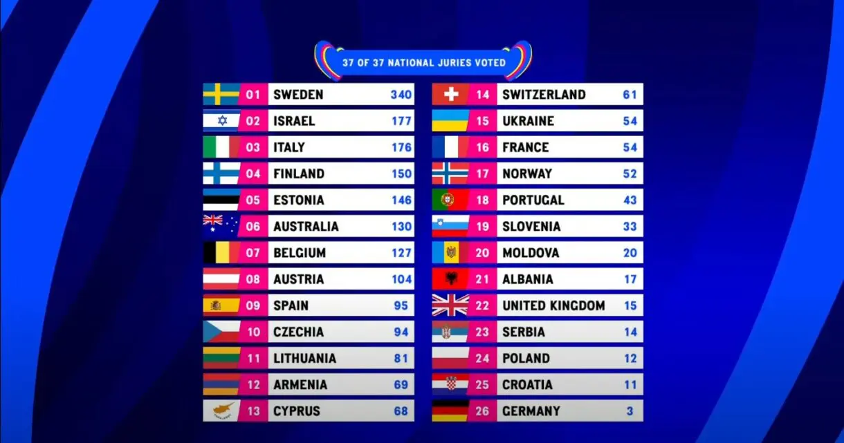 Puntuaciones Jurados Nacionales