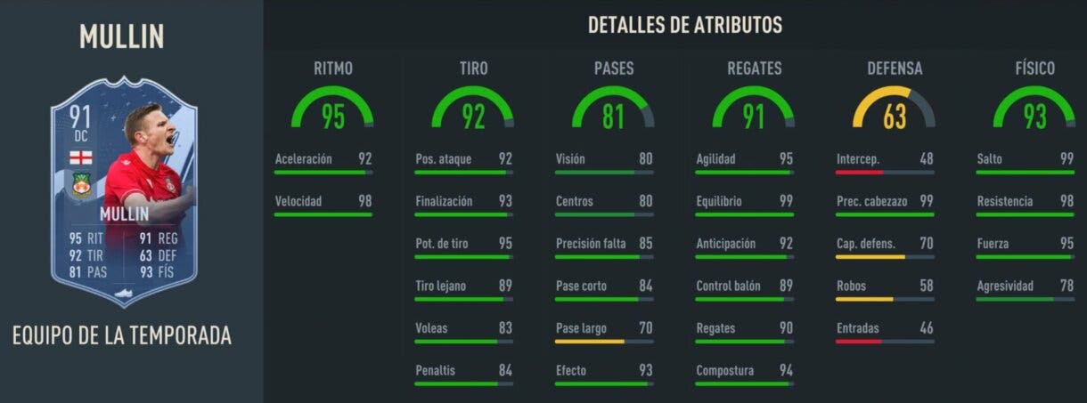 Stats in game Mullin TOTS FIFA 23 Ultimate Team