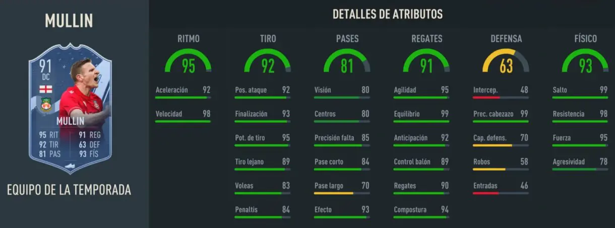 Stats in game Mullin TOTS FIFA 23 Ultimate Team