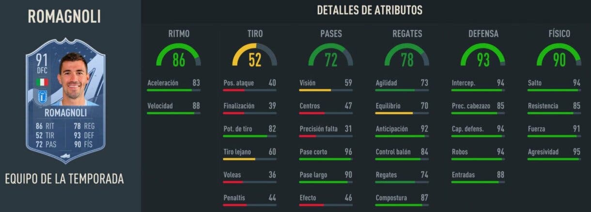 Stats in game Romagnoli TOTS FIFA 23 Ultimate Team