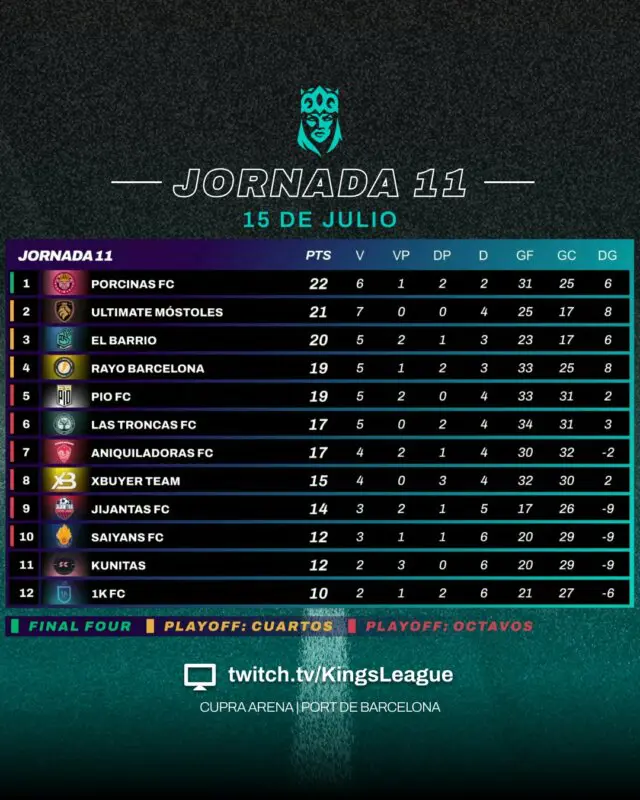 clasificación Queens League Jornada 11