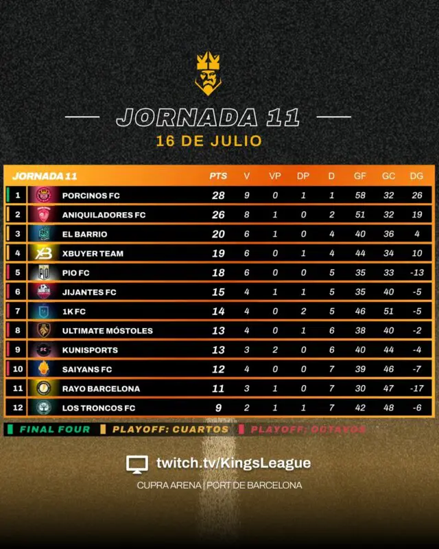 clasificación kings league jornada 11