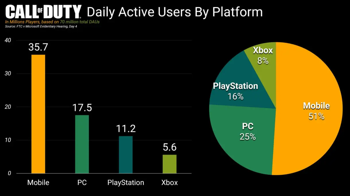 Imagen representativa de los jugadores diarios de CoD en distintas plataformas