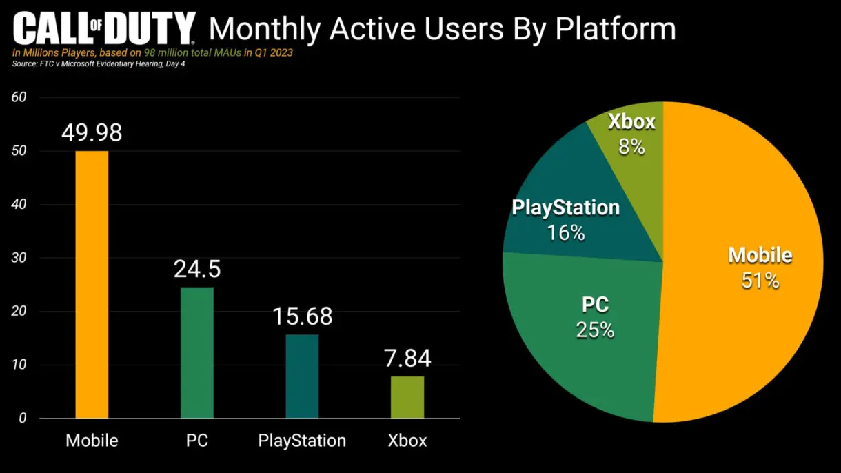 Imagen representativa de los jugadores mensuales de CoD en distintas plataformas
