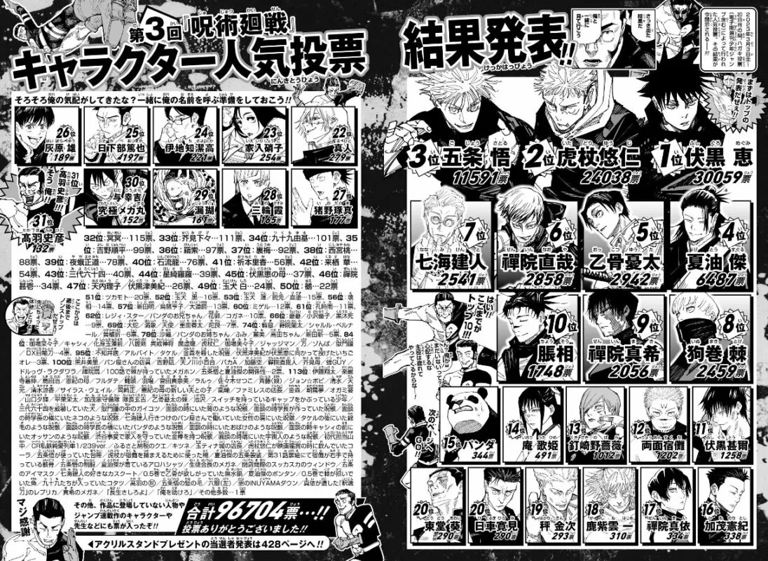 jujutsu kaisen encuesta de popularidad