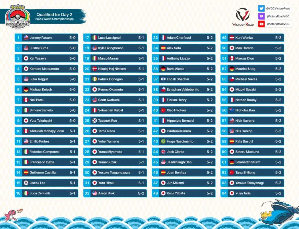 clasificados día dos mundial pokémon