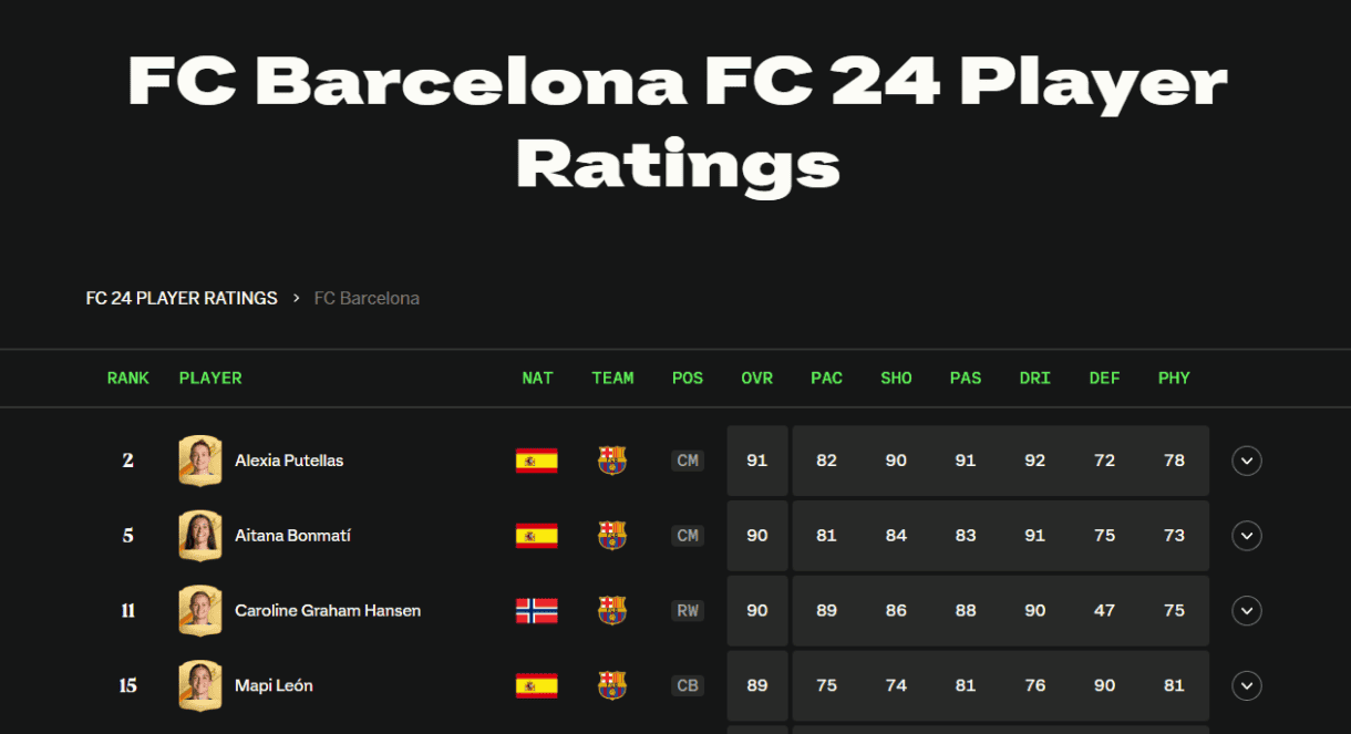 Base de datos EA Sports FC 24 mostrando los primeros resultados de la búsqueda de jugadoras del Barcelona