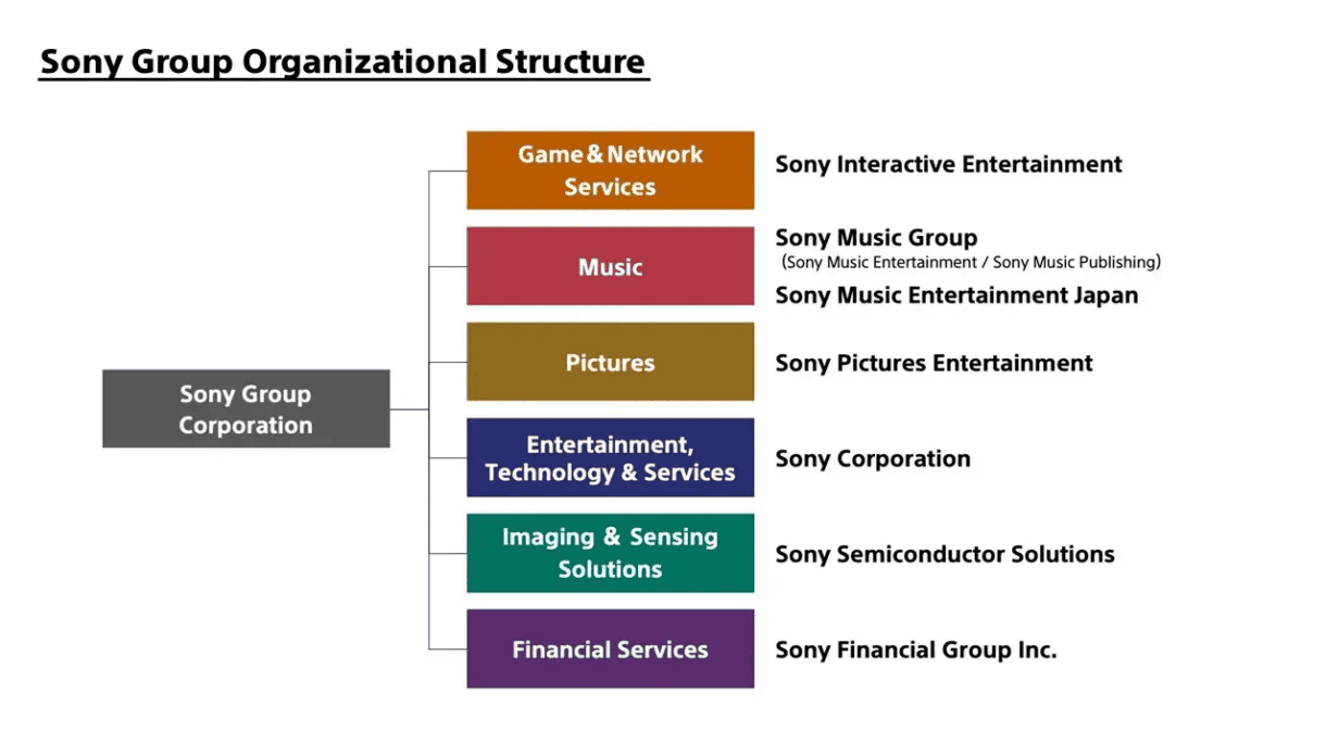  Sony Group Corporation