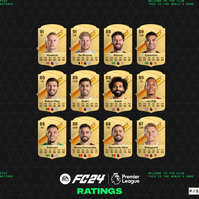 Cartas oro Haaland, De Bruyne, Alisson, Casemiro, Rúben Dias, Rodri, Salah, van Dijk, Ederson, Bruno Fernandes, Bernardo Silva y Odegaard en EA Sports FC 23 Ultimate Team