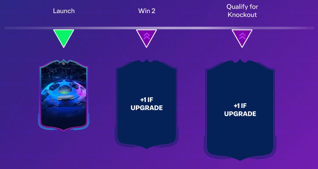 Diseño que explica el sistema de mejoras de los RTTK de la UEFA Champions League en EA Sports FC 24 Ultimate Team