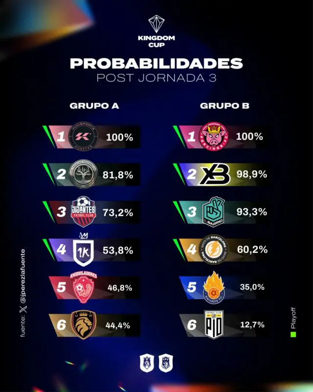 probabilidades de playoff kingdom cup