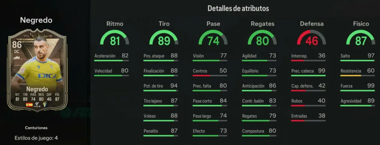 Stats in game Negredo Centuriones EA Sports FC 24 Ultimate Team