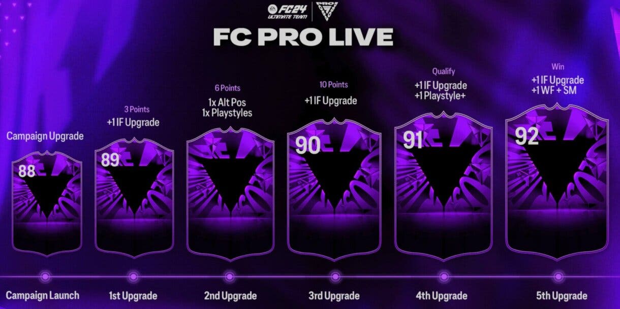Pantalla de carga EA Sports FC 24 Ultimate Team que representa el sistema de upgrades de los FC PRO LIVE