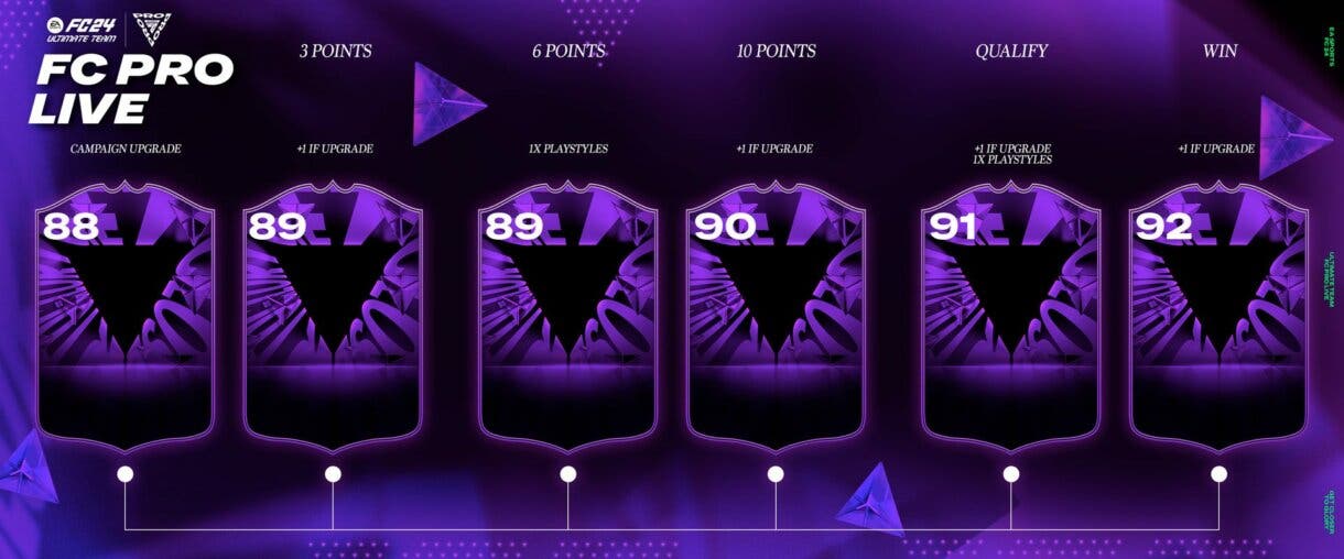 Gráfico que representa las posibles mejoras de las cartas FC PRO LIVE de EA Sports FC 24 Ultimate Team