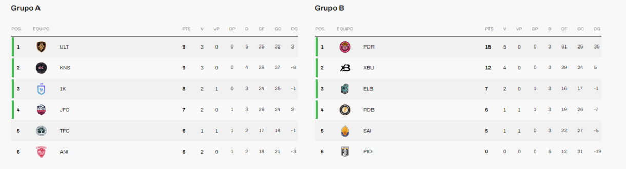 clasificacion kingdom cup