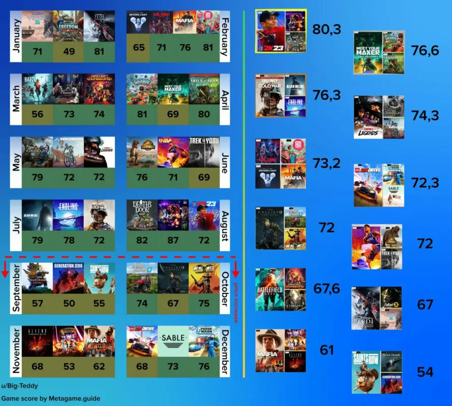 score of 2023 ps plus essential games v0 692asz6uhp3c1