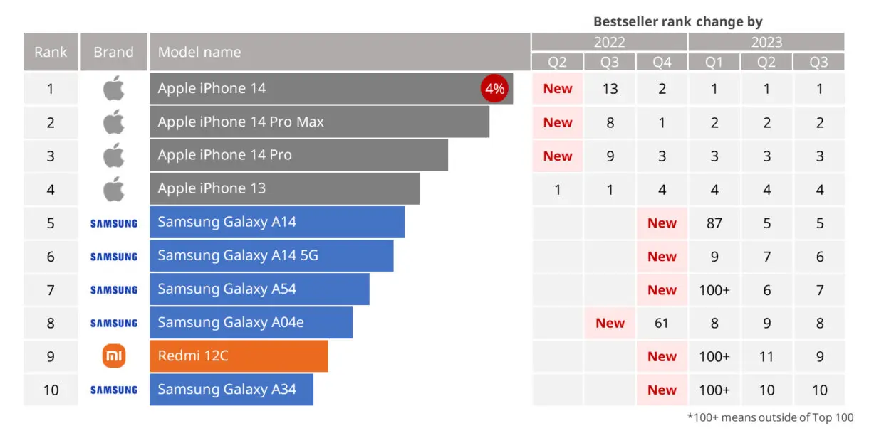 Top10 smartphones más vendidos 2023.