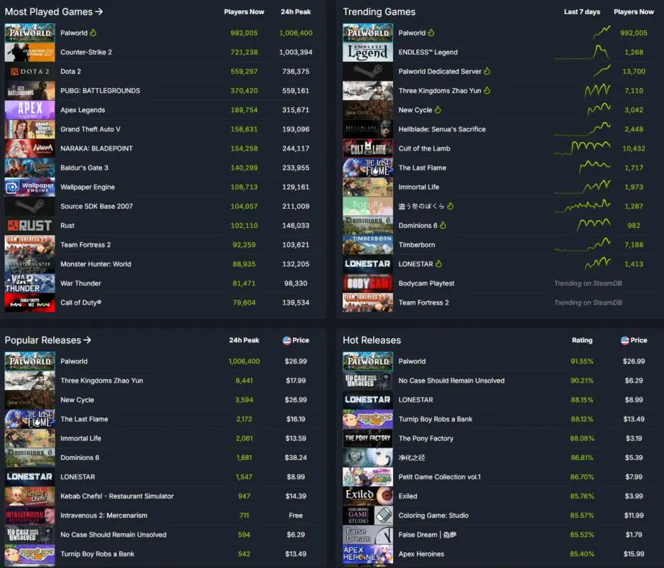 Palworld se luce en Steam