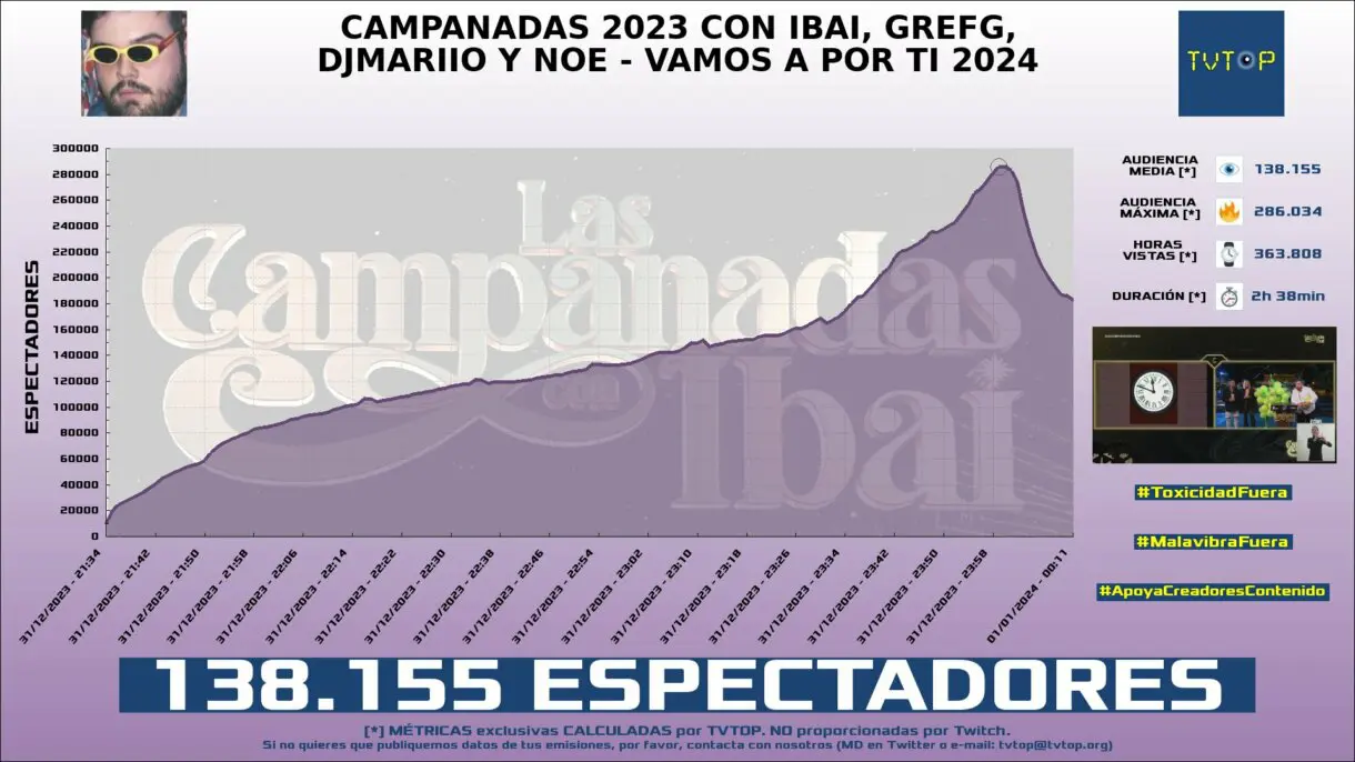 Datos Campanadas Ibai Llanos