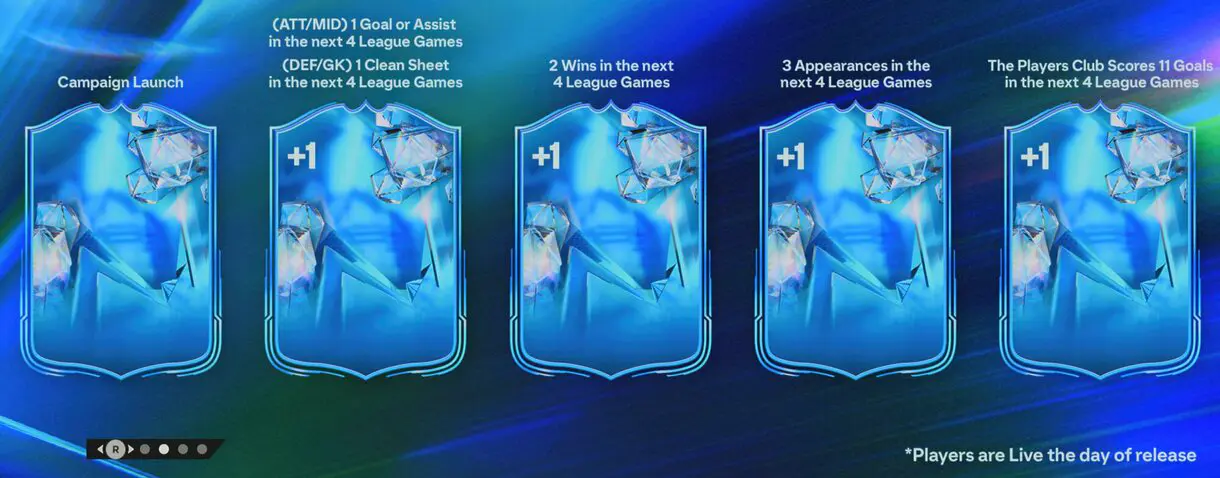 Diseño que explica el sistema de mejoras de los Fantasy FC EA Sports FC 24 Ultimate Team