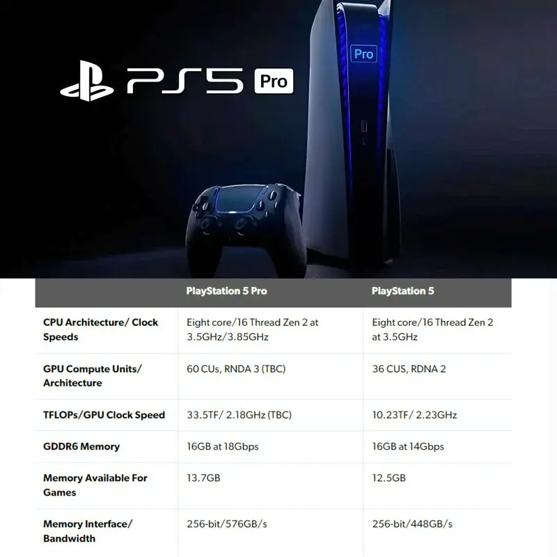 Lista comparativa de las especificaciones de PS5 Pro y la PS5 original