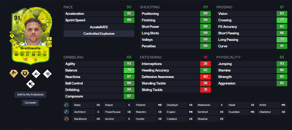 Captura de FUT.GG con carta de Braithwaite evolucionado 91 de EA Sports FC 24 Ultimate Team con sus posiciones, estrellas, PlayStyles y stats in game