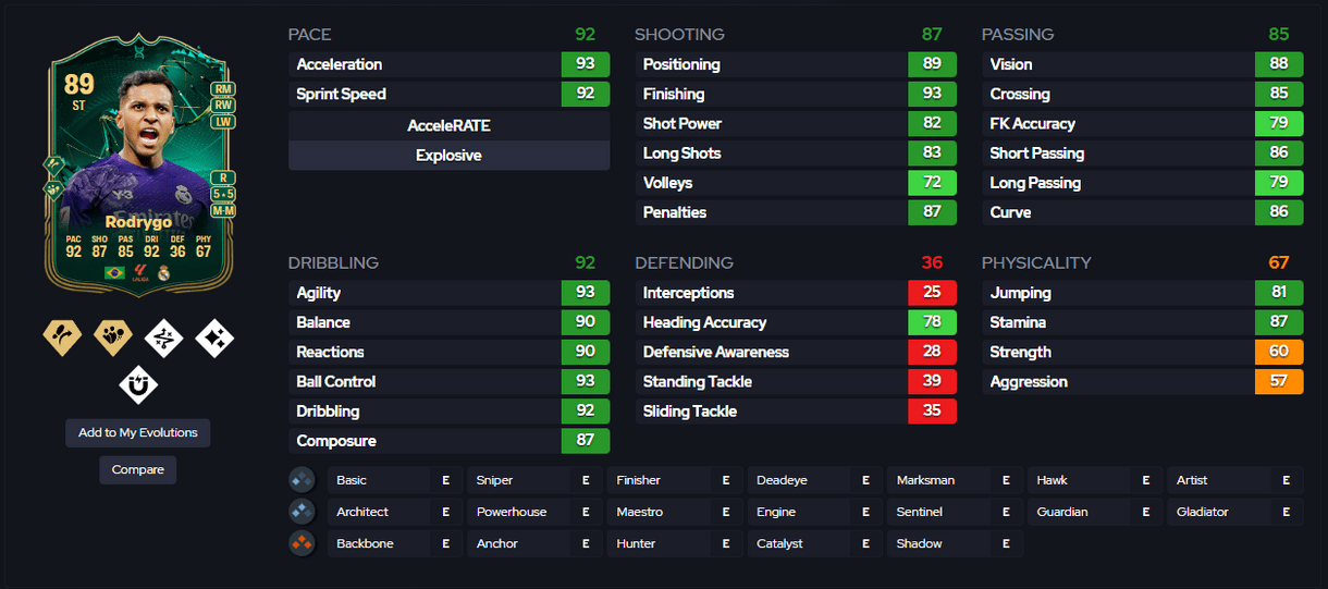 Captura de FUT.GG con carta de Rodrygo SIF evolucionado 89 de EA Sports FC 24 Ultimate Team con sus posiciones, estrellas, PlayStyles y stats in game