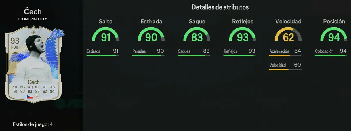Stats in game Cech Icono del TOTY EA Sports FC 24 Ultimate Team
