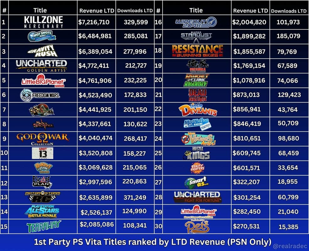 Top 10 juegos de PS Vita con más ingresos en PS Store