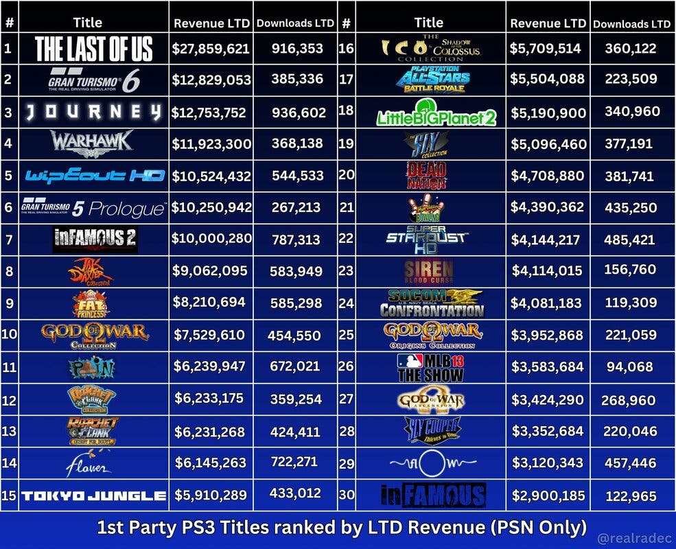 Top 10 juegos de PS3 con más ingresos en PS Store