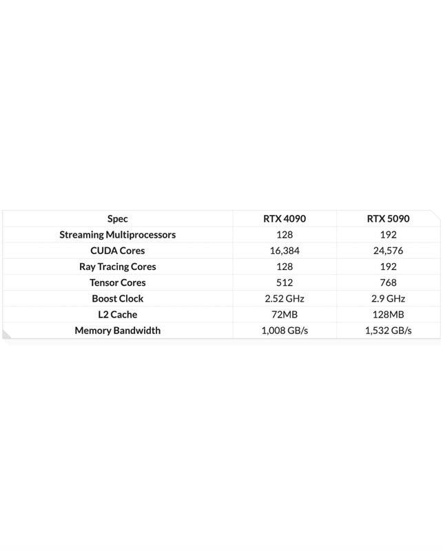 Especificaciones de la RTX 5090