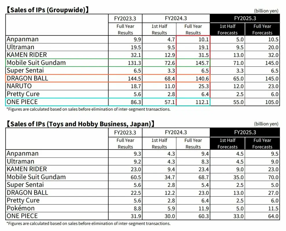 Dragon Ball Bandai Namco año fiscal