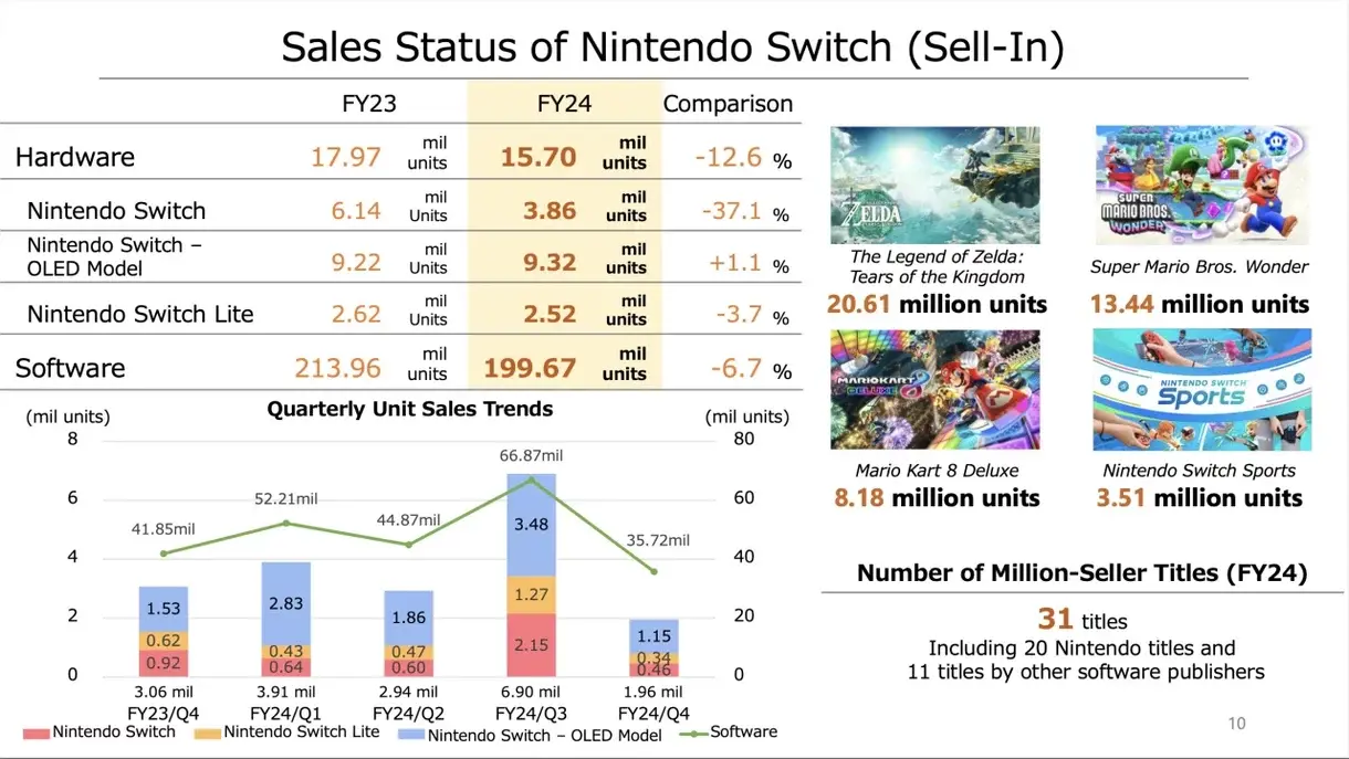 Informe fiscal de Nintendo de 2023