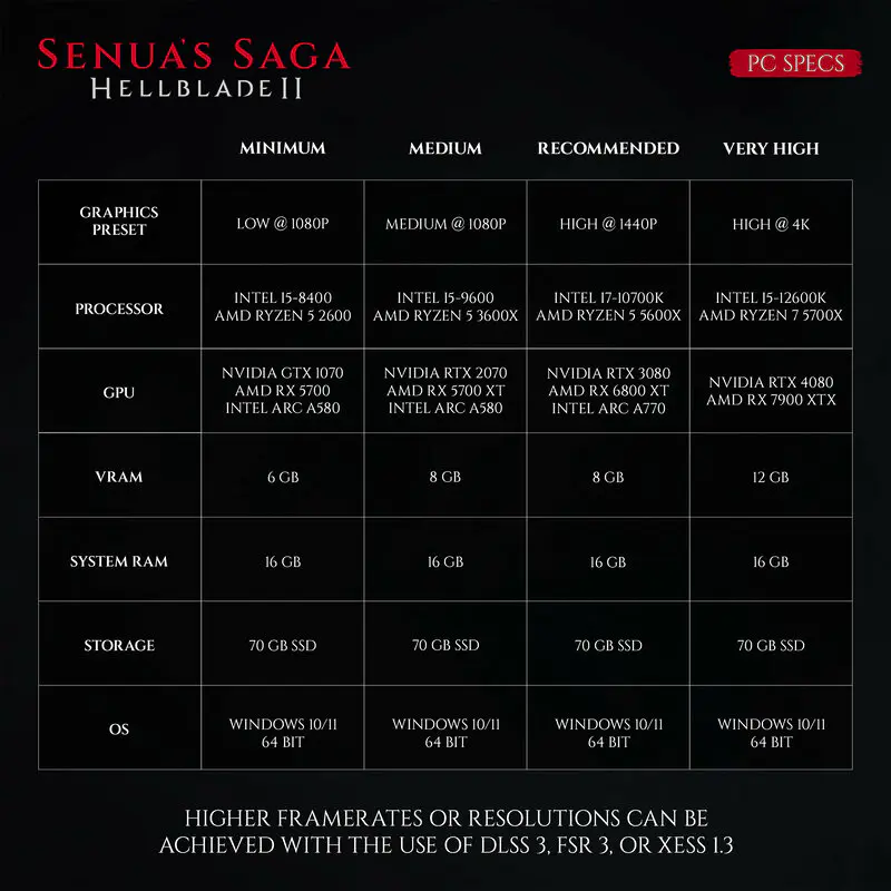 Hellblade 2 revela sus requisitos en PC