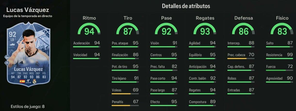 Stats in game Lucas Vázquez TOTS Live 92 EA Sports FC 24 Ultimate Team