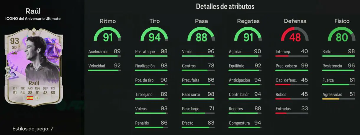 Stats in game Raúl Icono del Aniversario Ultimate EA Sports FC 24 Ultimate Team