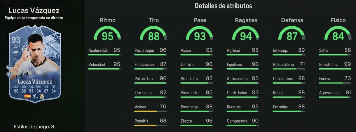 Stats in game Lucas Vázquez TOTS Live 93 EA Sports FC 24 Ultimate Team