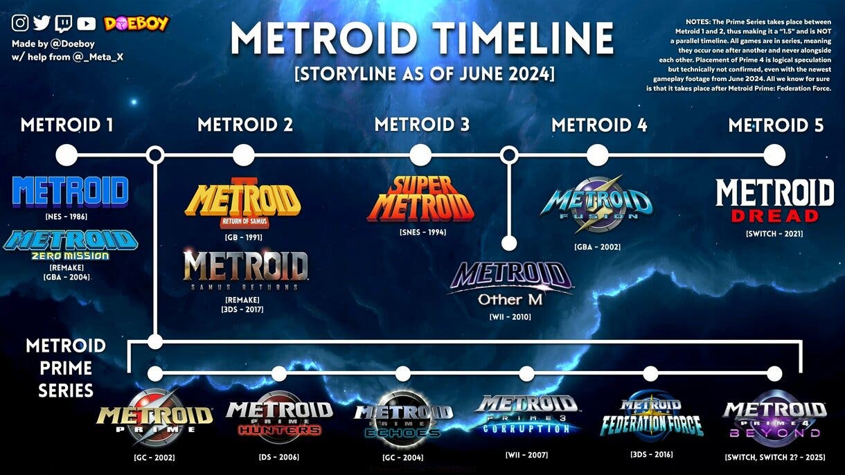 Así es la cronología de Metroid