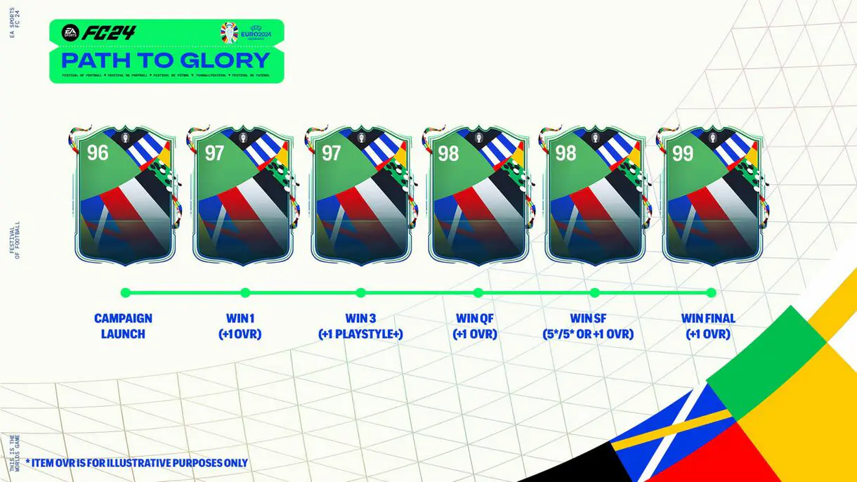 Diseño que explica el sistema de mejoras de los Path to Glory de EA Sports FC 24 Ultimate Team