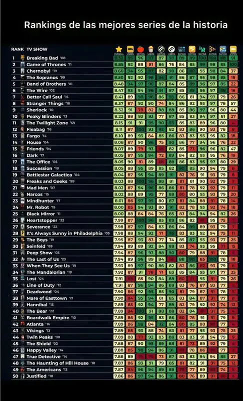 Ranking de series
