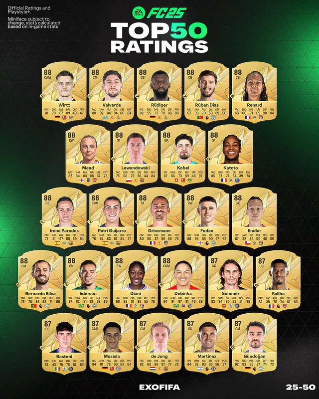 EA Sports FC 25 medias: reveladas las medias de los primeros 50 futbolistas de las distintas competiciones