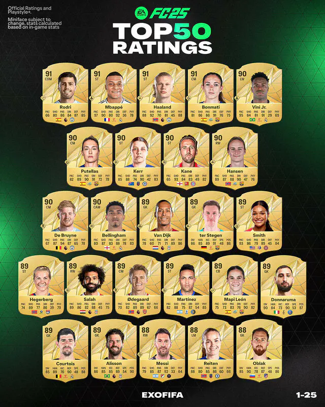 EA Sports FC 25 medias: reveladas las medias de los primeros 50 futbolistas de las distintas competiciones