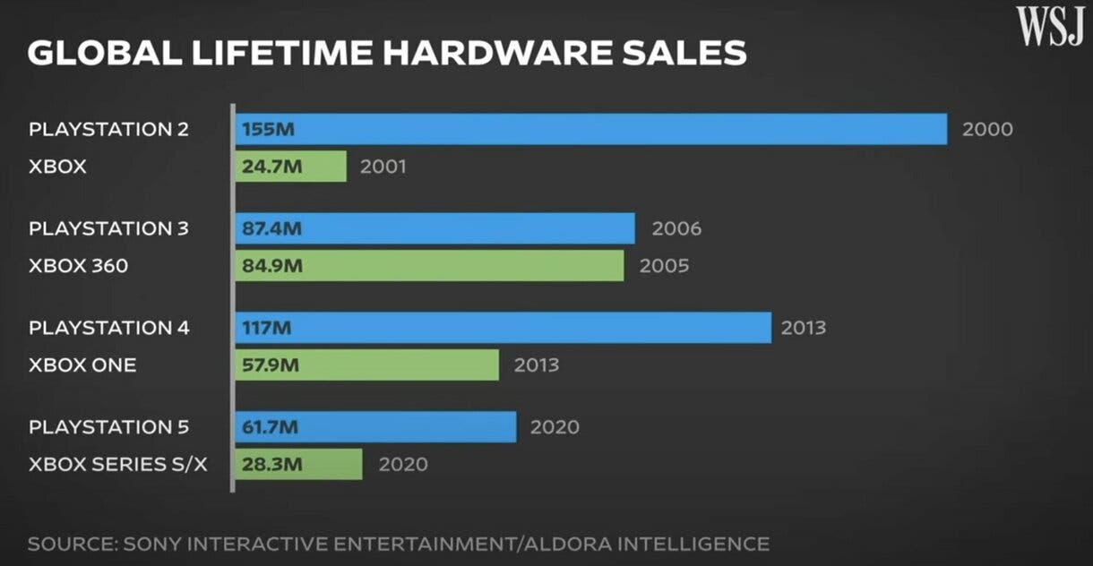 Sony se impone con la PS5 frente a Microsoft 