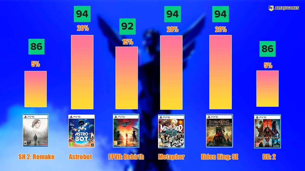 Porcentajes de ganar el GOTY 2024 en base a los juegos más valorados del año