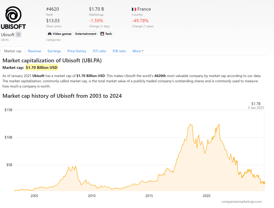 Ubisoft cuesta abajo y sin frenos: su valor en el mercado cae un 85%