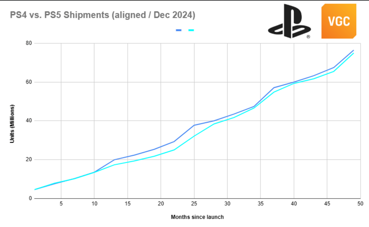 PS5 firma su mejor Navidad y supera los 75 millones de ventas, consolidando así su éxito
