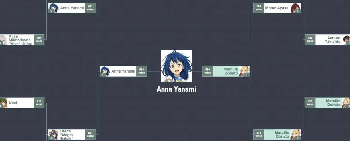Cuadro de la votación a la "mejor chica de anime en 2024".