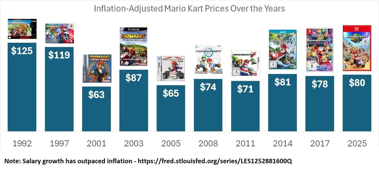 Precios Mario Kart inflación